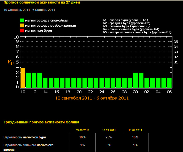 Прогноз магнитных бурь на сентябрь