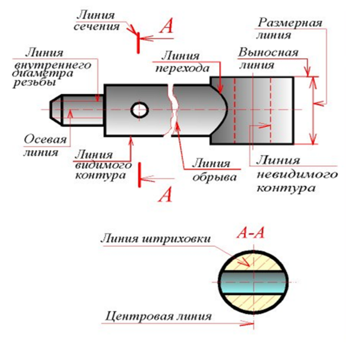 Линия контура детали. Линия для изображения размерных осевых линий. Линия обрыва на чертеже. Линия разрыва на чертеже. Линия сечения по ГОСТУ.