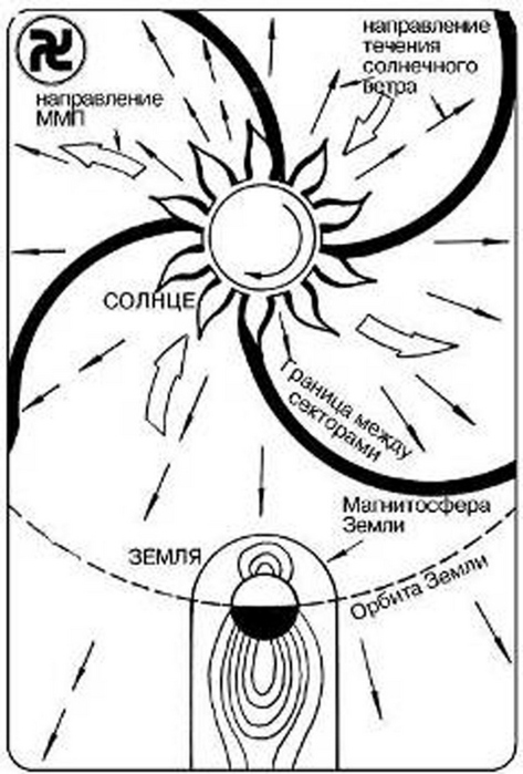 Солнечный течение. Схема солнца и направления. Техника раскрытие солнца. Свастика схема орбиты. Свастика - это схема искусственного создания вихря.