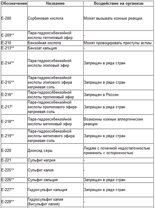 Таблица пищевых добавок в продуктах питания