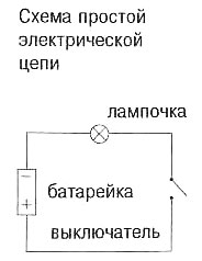 Схема цепи лампочка выключатель. Эл схема 2 батарейки лампочка выключатель. Электрическая цепь лампочка батарейка выключатель. Электрическая цепь с лампочкой и выключателем. Схема лампочка выключатель батарейка.