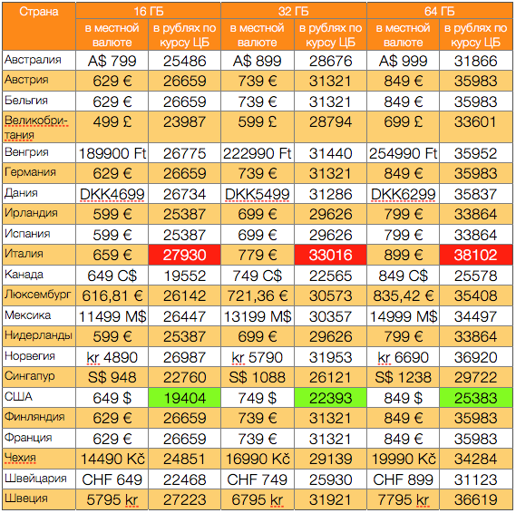 Таблица цен. Таблица стоимости айфонов. Таблица стоимости айфонов в России. Сравнительная таблица цен на iphone. Сравнение цен на айфоны в долларах.
