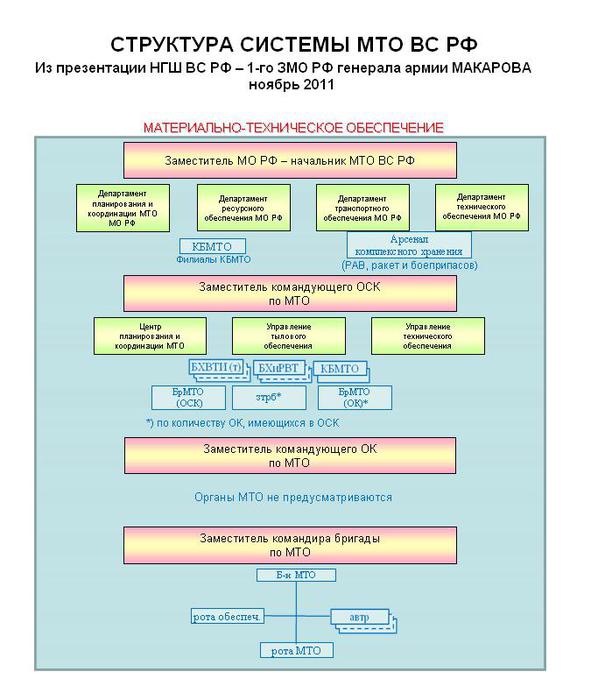 Нгш расшифровка. Структура материально-технического обеспечения вс РФ. Структура управления МТО вс РФ. Материально-техническое обеспечение состав армии.