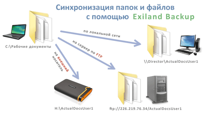 Синхронизация папок mac os