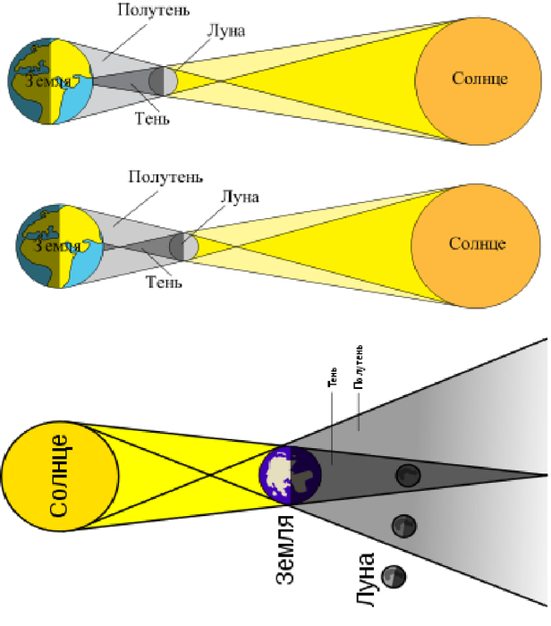 Солнечное затмение схема. Кольцеобразное солнечное затмение схема. Схема солнечного и лунного затмения. Солнечное и лунное затмение тень и полутень. Тень и полутень лунного затмения.