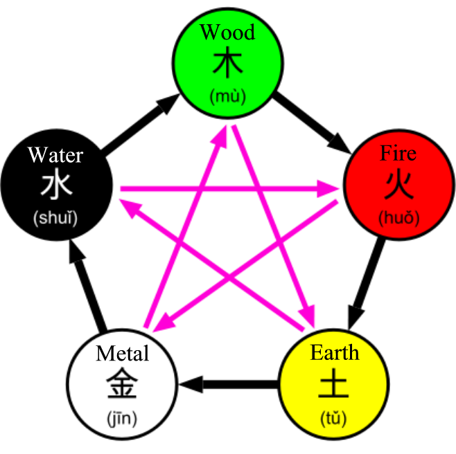 five-elements (658x656, 106Kb)