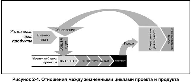 Гибкий подход к управлению проектом характерен тем что