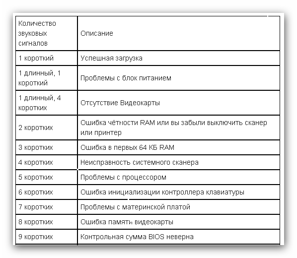 Пять коротких сигналов при включении компьютера