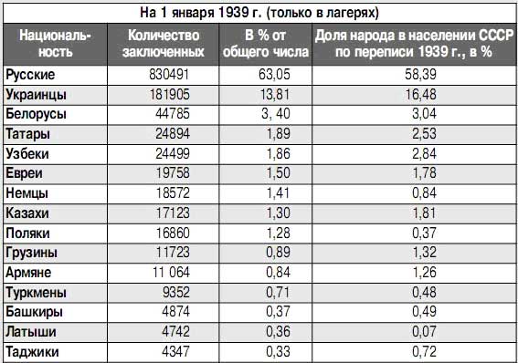 Сколько армян живет в америке. Национальный состав заключенных ГУЛАГА. Статистика осужденных по национальности. Национальный состав заключенных в России. Национальный состав заключённых в России.