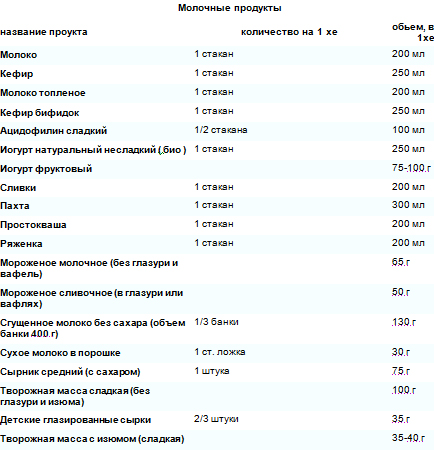 Сколько хлебных единиц в творожной запеканке