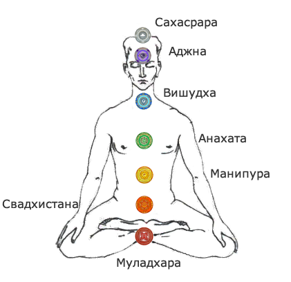 Чакра вишудха у женщин. Манипура Вишудха. Анахата Аджна Манипура. Муладхара Свадхистана Манипура Анахата Вишудха Аджна Сахасрара. Манипура чакра Аджна.