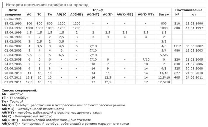 история изменения тарифов на проезд в общественном транспоте г.Ростова-на-Дону/683232_tarifi (700x430, 49Kb)