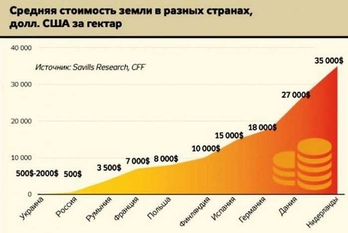 Stoimost_zemli_za_gektar (700x469, 40Kb)