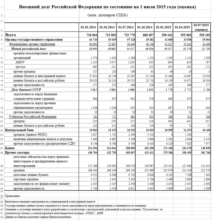 По состоянию на 01.01 2022. Государственный долг России по годам таблица. Внешний долг РФ В таблицах. Внешний долг РФ по годам таблица. Внешний долг России по годам таблица.