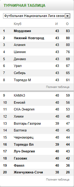 Таблица фнл по футболу
