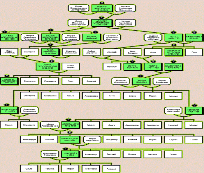 Первые романовы схема