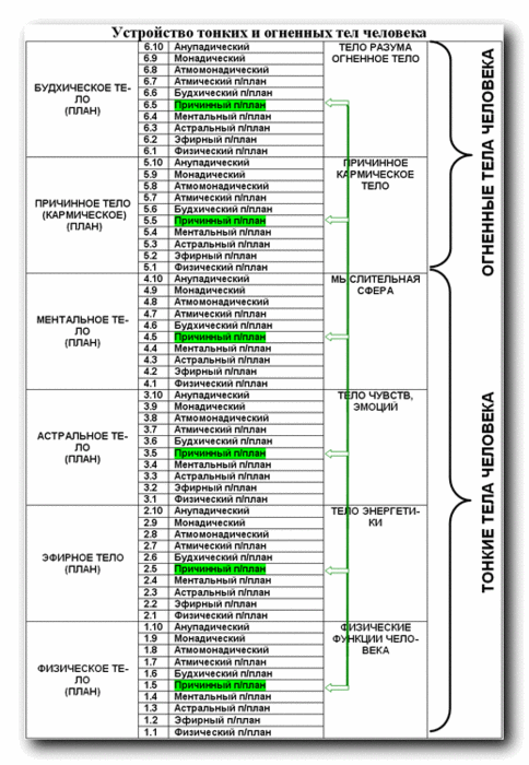 Человеческий план. Астральный план Ментальный план. Планы физический, эфирный, астральный, Ментальный,. Строение эфирного плана. Физический план, астральный.