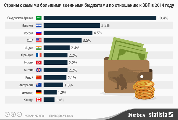 samij-bolshoj-voennij-budjet1 (700x473, 118Kb)