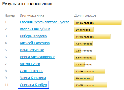 До какого часа голосование. Дом 2 голосование. Рутуб голосование. Главные герои голосование. Рутьюб дом 2 голосование человек года 2020 голосовать сайт.