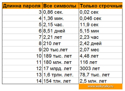 Пароль 4 символами. Легкие пароли. Длинный пароль. Надежные и легкие пароли. Самые лёгкие пороли.