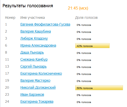 Название участника. Голосование номер 5. Номер 6 в голосовании. Голосуй за номер 4.