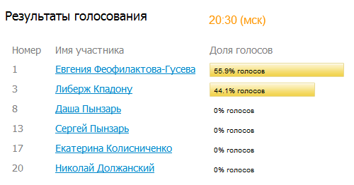 Опросы дома 2. Рутуб голосование. Дом2 день голосование на уход. Голосуйте за номер 7. Голосуй за номер 4.