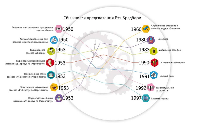 Предсказания 2. Инфографика Рэй Брэдбери. Предсказания Рэя Брэдбери. Сбывшиеся предсказания Брэдбери. Предсказание сбылось.