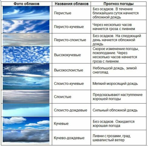 Narodnie-primeti.-Oblaka1[1] (488x482, 59Kb)