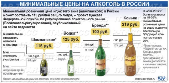 Минимальная розничная. Минимальная цена на алкоголь. Минимальная розничная цена. Минимальная стоимость водки.