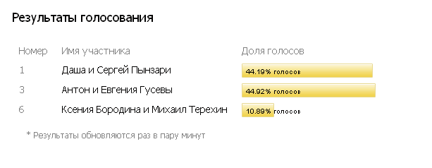 Номера для голосования. Голосуй за номер 2. Голосуй за номер 4.