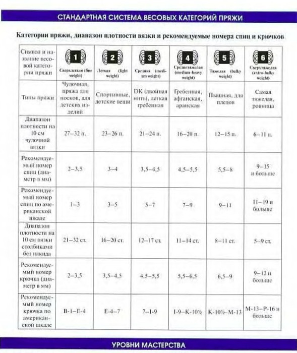 Толщина пряжи. Категории пряжи. Толщина пряжи по весу. Плотность пряжи таблица. Вид пряжи категории.