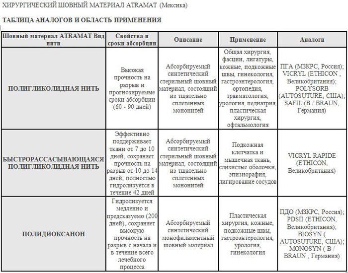 Таблица видов материалов. Таблица аналогов шовного материала. Срок рассасывания шовного материала таблица. Таблица аналогов шовного материала разных производителей. Шовный материал Операционная таблица.