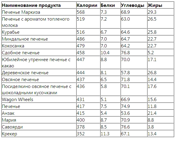 Печенье белки жиры углеводы