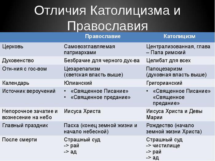 ОТЛИЧИЯ ПРАВОСЛАВИЯ ОТ КАТОЛИЦИЗМА. Обсуждение на LiveInternet - Российский Сервис Онлайн-Дневников