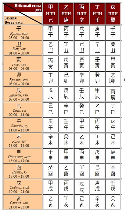 Калькулятор ци мень барышникова. Ба Цзы 60 Цзя Цзы. 60 Цзя Цзы таблица. Час в ба Цзы. Фазы Ци небесных стволов.