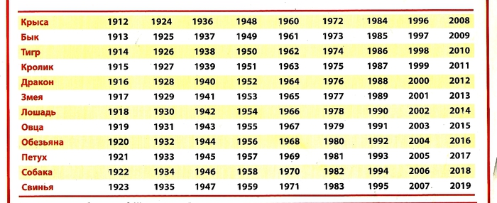 12 циклов. Таблица цикла. Года по последовательности. Цикл гороскопа по годам таблица. Цикл 12 лет.
