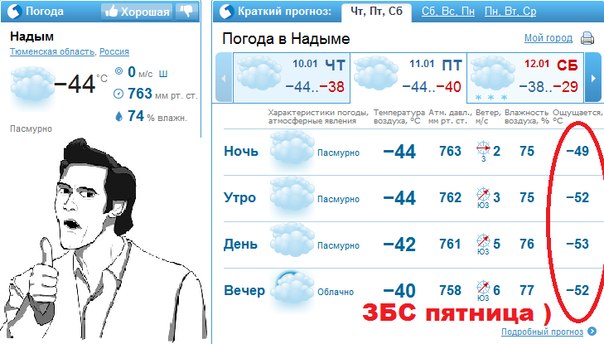 Прогноз погоды надым. Погода в Надыме. Надым температура. Климат Надыма. Надым погода сегодня.