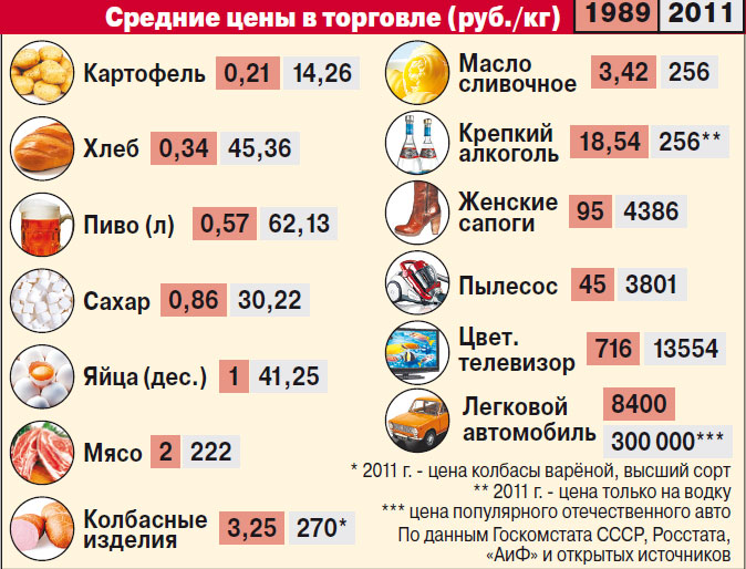 Зарплата в советское время