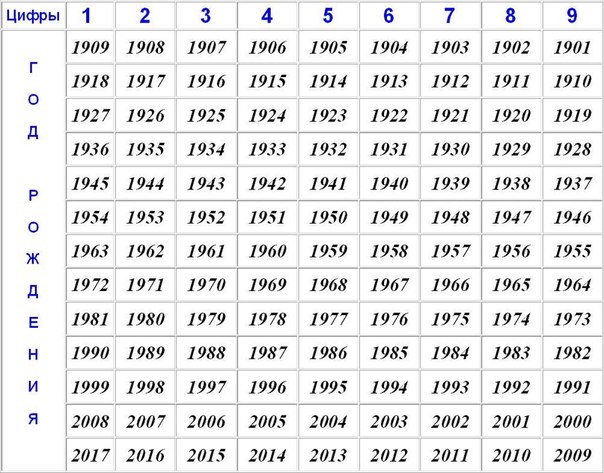 Узнать сколько лет по году рождения. Таблицы: кем вы были в прошлой жизни. Таблица жизни человека по дате рождения. Таблица прошлых жизней. Таблица годов.