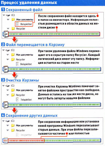 Удалить процесс удаленном. Удаление данных процесс. Сохранение данных в компьютере. Удаление информации на компьютере. Процесс удаление файла.