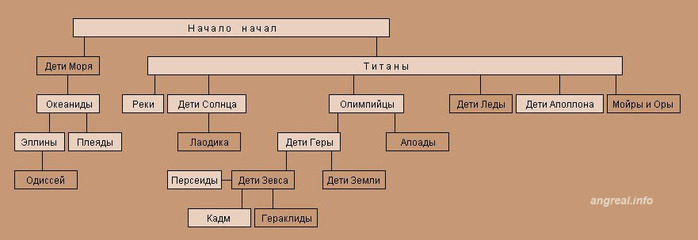 Запишите имя пропущенное в схеме олимпийские боги