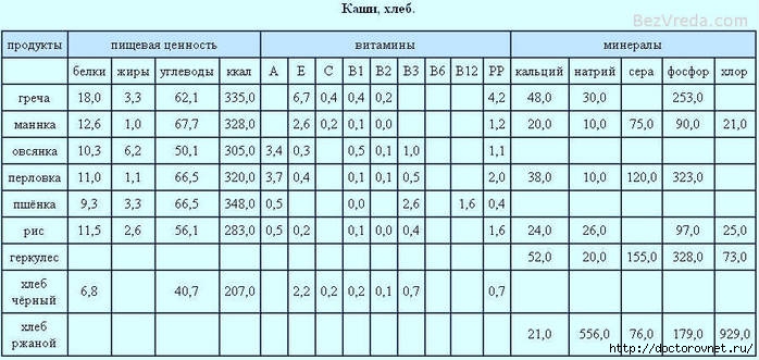 Какие микроэлементы содержаться в кашах