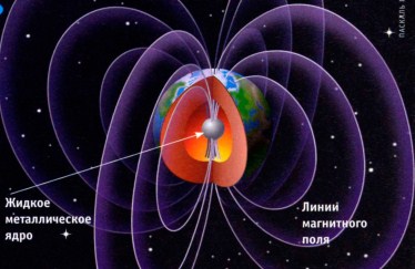 Магнитное поле земли рисунок с подписями