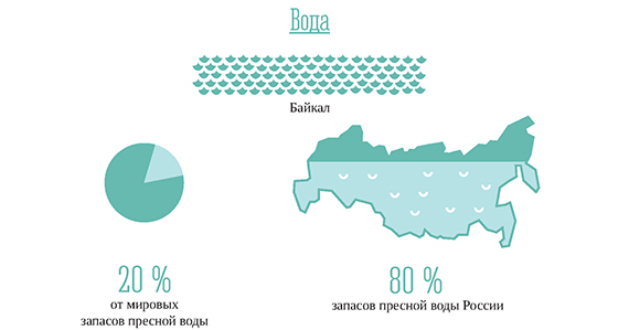 Байкал запасы пресной. Запасы пресной воды озера Байкал. Запасы пресной воды в Байкале. Мировые запасы пресной воды в Байкале. Процент пресной воды в Байкале.