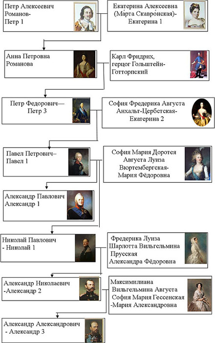 Кто правил после екатерины великой. Династия Гольштейн-Готторпов. Древо Гольштейн-Готторп-Романовых. Родословная Александра 3 Романова. Мария фёдоровна родословная.