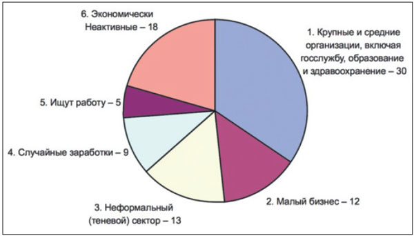 Диаграмма социальная структура российского общества