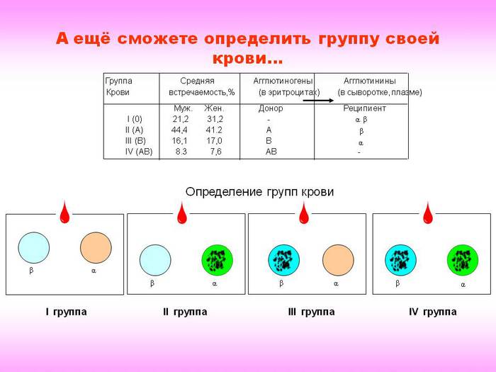 0006-006-A-eschjo-smozhete-opredelit-gruppu-svoej-krovi (700x525, 36Kb)