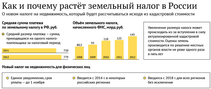 Увеличение налога на имущество