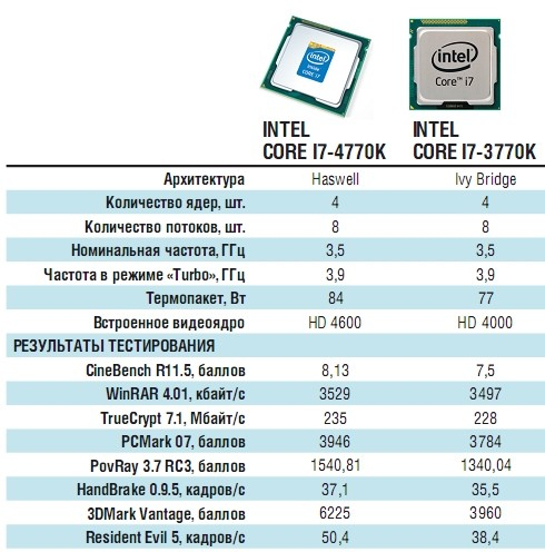 Процессоры intel разница. Сравнительная таблица процессоров Intel Core. Процессоры Intel: сравнительная характеристика. Процессоры AMD поколения таблица. Модель процессора Intel 2.