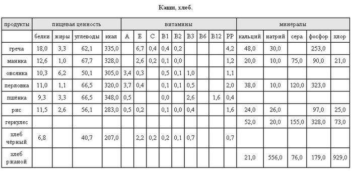 kashi-hleb-kalorijnost-vitaminy-mineraly- (700x340, 118Kb)